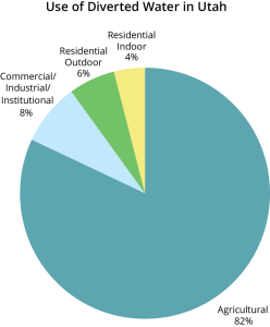 Diverted Water Use