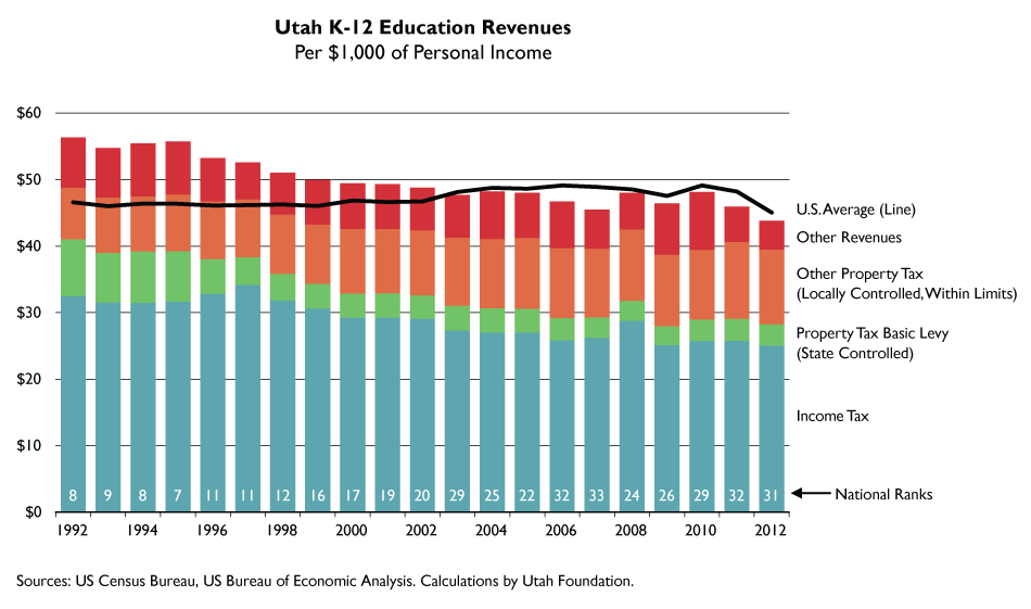 Utah Tax k-12 Education Funding