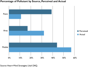 Pollutant By Source