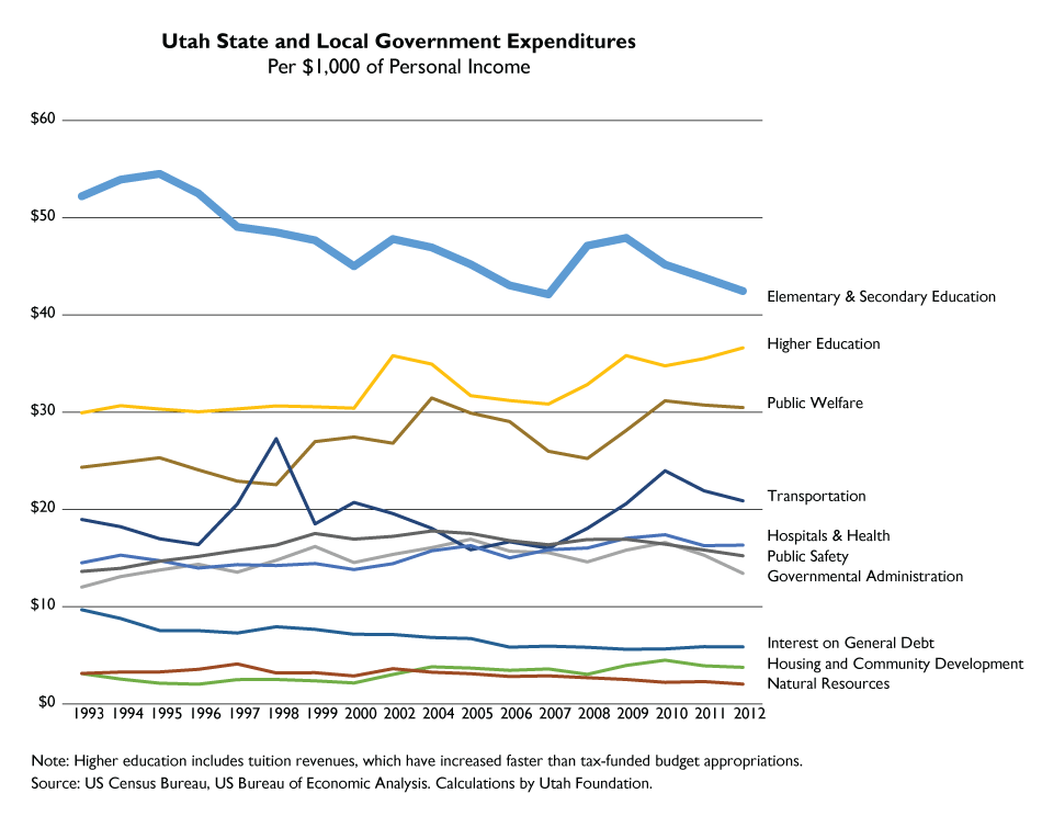 Utah Education Spending