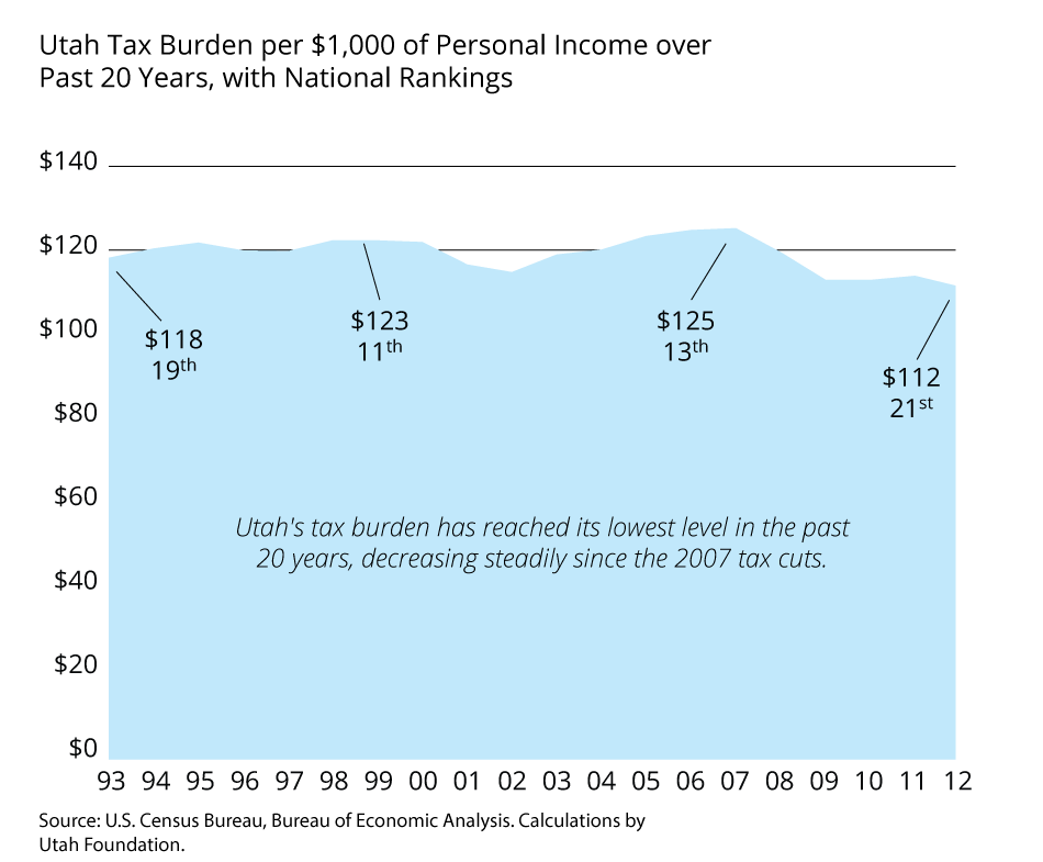 Utah Tax Burden 1993 - 2012